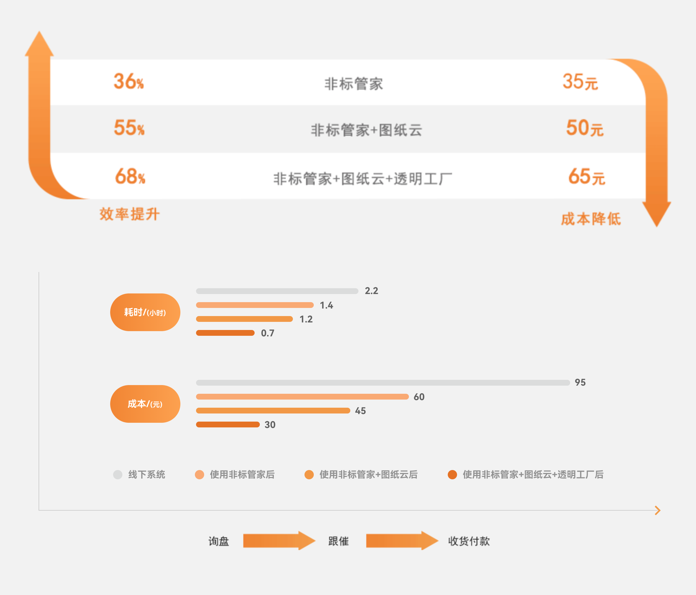 10個(gè)零件的非標(biāo)采購(gòu)效率
